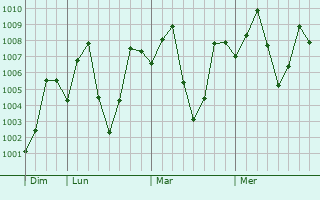 Graphe de la pression atmosphérique prévue pour Bomdila