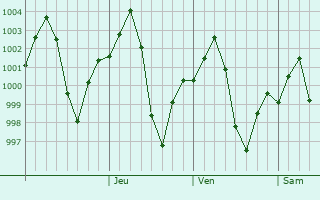 Graphe de la pression atmosphérique prévue pour Jiran