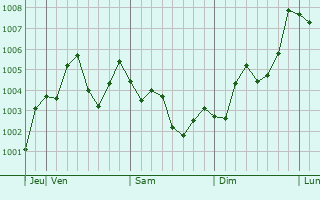 Graphe de la pression atmosphérique prévue pour Atsugi
