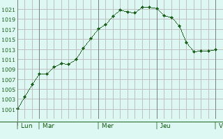 Graphe de la pression atmosphérique prévue pour Zorneding