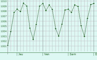Graphe de la pression atmosphrique prvue pour Chuarrancho