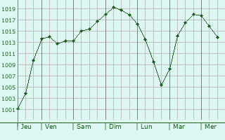Graphe de la pression atmosphrique prvue pour Dalmatovo