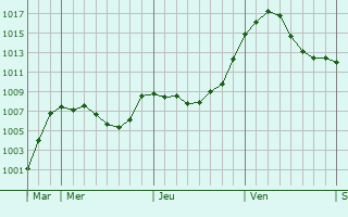 Graphe de la pression atmosphrique prvue pour Toudon