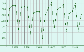 Graphe de la pression atmosphrique prvue pour Arvi