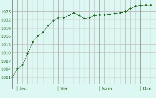Graphe de la pression atmosphérique prévue pour Kragerø