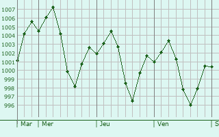 Graphe de la pression atmosphrique prvue pour El Fasher