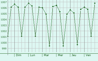 Graphe de la pression atmosphrique prvue pour Huvinabadgalli