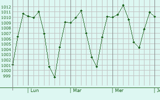 Graphe de la pression atmosphérique prévue pour Anta