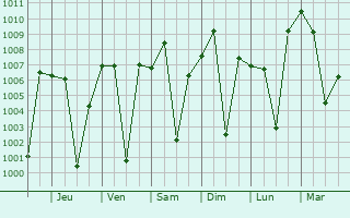 Graphe de la pression atmosphrique prvue pour Ahiri
