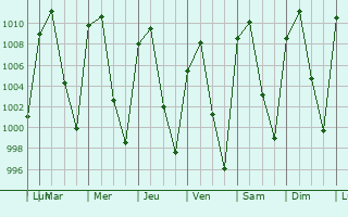 Graphe de la pression atmosphrique prvue pour Pajacuarn