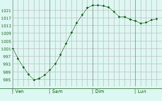 Graphe de la pression atmosphérique prévue pour Golfech Graphe de la pression atmosphérique prévue pour Golfech