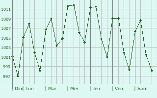 Graphe de la pression atmosphrique prvue pour Zumpango de Ocampo