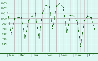 Graphe de la pression atmosphrique prvue pour Baloda