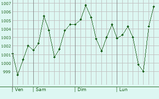 Graphe de la pression atmosphrique prvue pour Ram Das