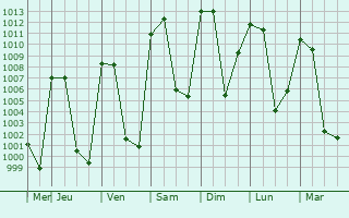 Graphe de la pression atmosphrique prvue pour San Pedro y San Pablo Etla
