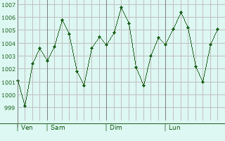 Graphe de la pression atmosphrique prvue pour Bhiwadi