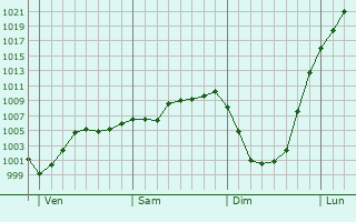 Graphe de la pression atmosphérique prévue pour Hérin