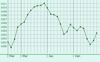 Graphe de la pression atmosphérique prévue pour Tomioka