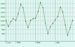 Graphe de la pression atmosphrique prvue pour Vrindavan