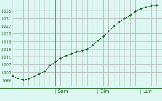 Graphe de la pression atmosphérique prévue pour Haukipudas