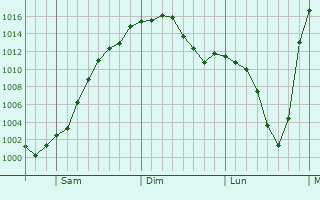 Graphe de la pression atmosphrique prvue pour West Bountiful