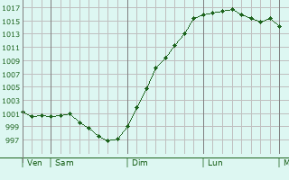 Graphe de la pression atmosphrique prvue pour Trois-Monts