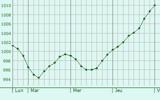 Graphe de la pression atmosphérique prévue pour Zerbst