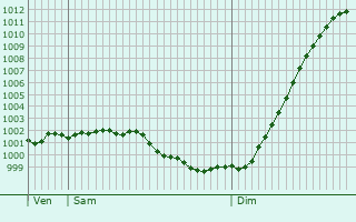 Graphe de la pression atmosphrique prvue pour Sainte-Marie-Laumont