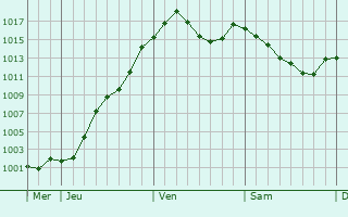 Graphe de la pression atmosphrique prvue pour Le Grand-Abergement