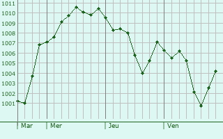 Graphe de la pression atmosphérique prévue pour Maruko