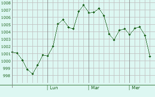 Graphe de la pression atmosphérique prévue pour Gaogou