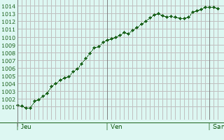 Graphe de la pression atmosphrique prvue pour Cottvrard