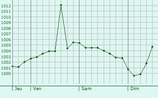 Graphe de la pression atmosphrique prvue pour Saint Neots