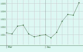 Graphe de la pression atmosphérique prévue pour Saint-Jean-de-Braye