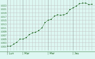 Graphe de la pression atmosphérique prévue pour Lachapelle-sous-Gerberoy