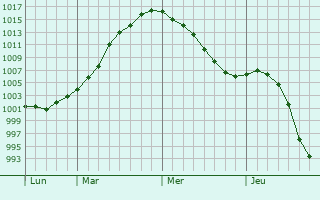Graphe de la pression atmosphérique prévue pour Holywell Graphe de la pression atmosphérique prévue pour Holywell