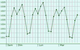 Graphe de la pression atmosphrique prvue pour Punganuru