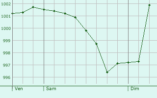 Graphe de la pression atmosphrique prvue pour Mathieu