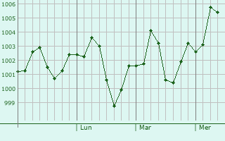Graphe de la pression atmosphérique prévue pour Bidbid
