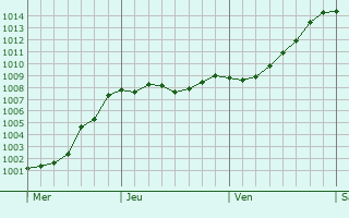 Graphe de la pression atmosphrique prvue pour Capua