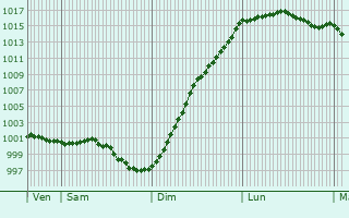 Graphe de la pression atmosphrique prvue pour Biville-Beuville