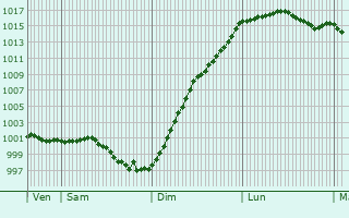 Graphe de la pression atmosphrique prvue pour Cauvicourt