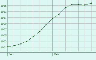 Graphe de la pression atmosphrique prvue pour Ochey