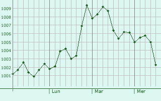 Graphe de la pression atmosphérique prévue pour Hangzhou