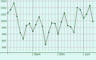 Graphe de la pression atmosphérique prévue pour Kawardha