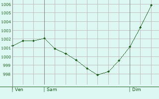 Graphe de la pression atmosphrique prvue pour Saint-Hernin