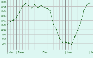 Graphe de la pression atmosphérique prévue pour Velburg Graphe de la pression atmosphérique prévue pour Velburg