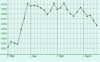 Graphe de la pression atmosphrique prvue pour Woodstock