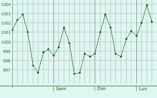 Graphe de la pression atmosphrique prvue pour Rampur Hat