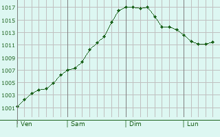 Graphe de la pression atmosphérique prévue pour Great Torrington Graphe de la pression atmosphérique prévue pour Great Torrington
